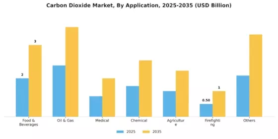 Carbon dioxide Market Segment Image 2