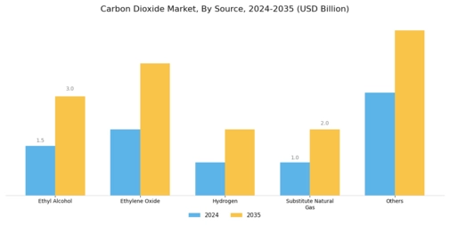 Carbon dioxide Market Segment Image 0