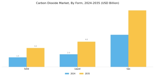 Carbon dioxide Market Segment Image 1