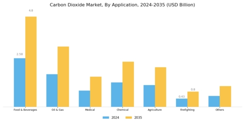 Carbon dioxide Market Segment Image 2