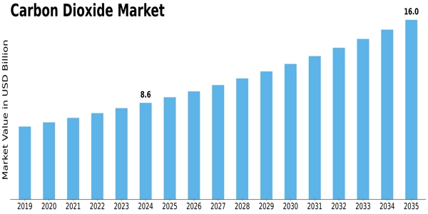 Carbon dioxide Market Size