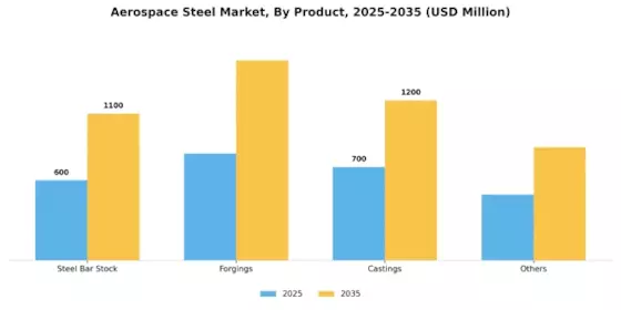 Aerospace Steel Market Segment Image 0