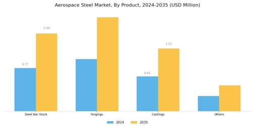 Aerospace Steel Market Segment Image 0