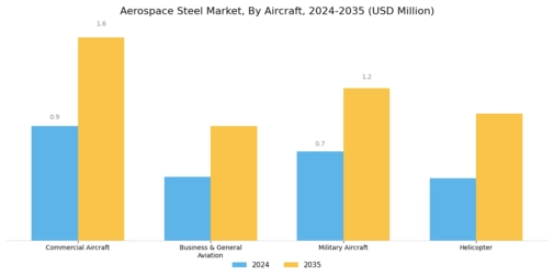 Aerospace Steel Market Segment Image 1