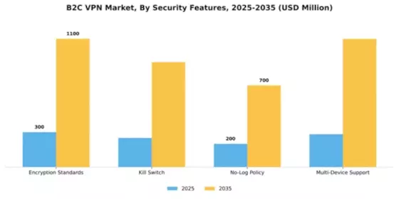 B2C VPN Market Segment Image 3