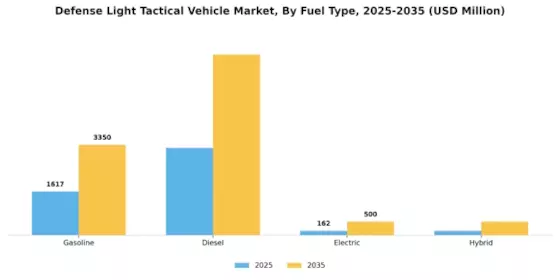 Defense Light Tactical Vehicle Market Segment Image 1
