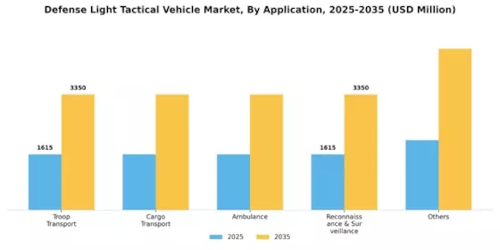 Defense Light Tactical Vehicle Market Segment Image 2