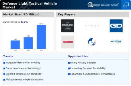 Defense Light Tactical Vehicle Market Infographic