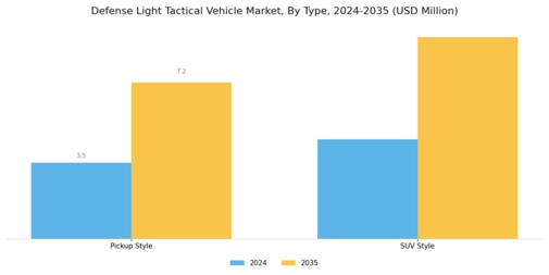 Defense Light Tactical Vehicle Market Segment Image 0