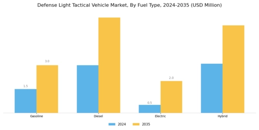 Defense Light Tactical Vehicle Market Segment Image 1
