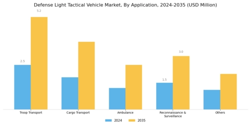 Defense Light Tactical Vehicle Market Segment Image 2