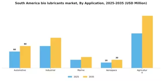 South America Bio-Lubricants Market Segment Image 0