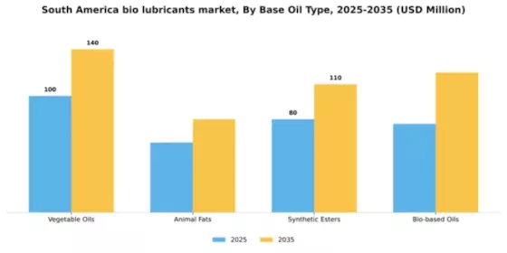 South America Bio-Lubricants Market Segment Image 1