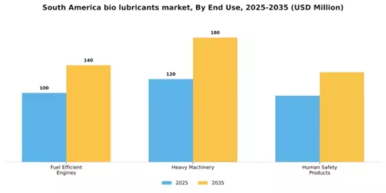 South America Bio-Lubricants Market Segment Image 2