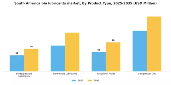 South America Bio-Lubricants Market Segment Image 3