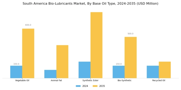 South America Bio-Lubricants Market Segment Image 1