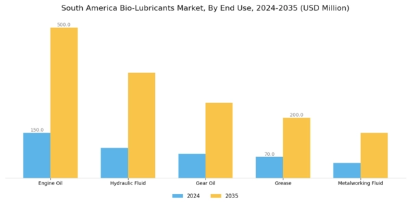 South America Bio-Lubricants Market Segment Image 2