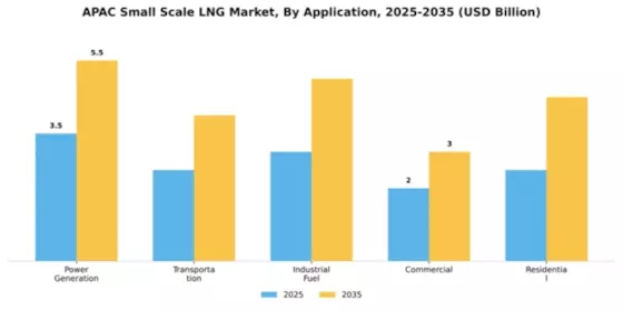 APAC Small Scale LNG Market Segment Image 0