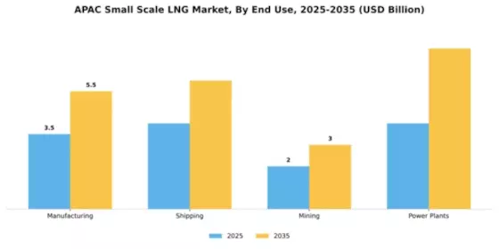 APAC Small Scale LNG Market Segment Image 2
