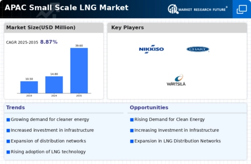 APAC Small Scale LNG Market Infographic