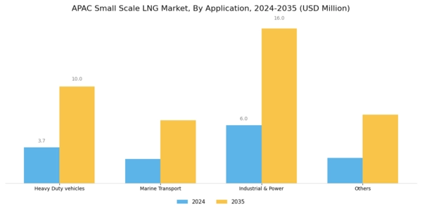 APAC Small Scale LNG Market Segment Image 1