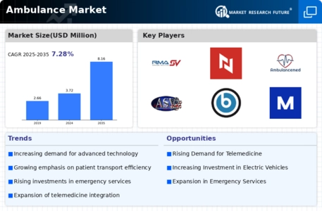 Ambulance Market Infographic