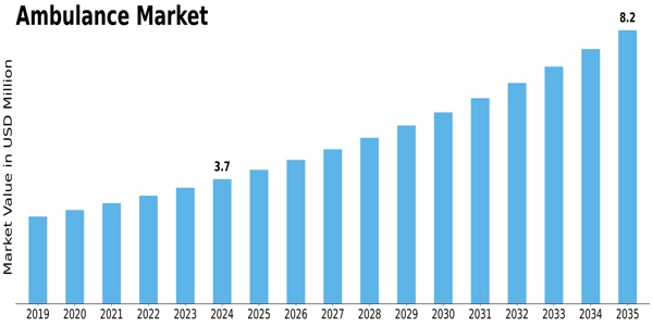 Ambulance Market Size