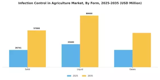 Infection Control In Agriculture Market Segment Image 1
