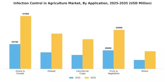 Infection Control In Agriculture Market Segment Image 2