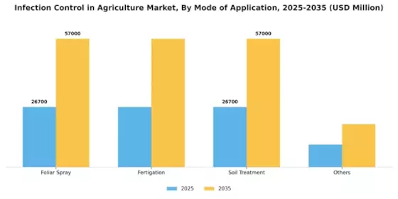 Infection Control In Agriculture Market Segment Image 3
