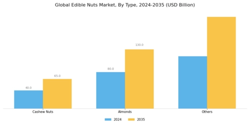 Edible Nuts Market Segment Image 0
