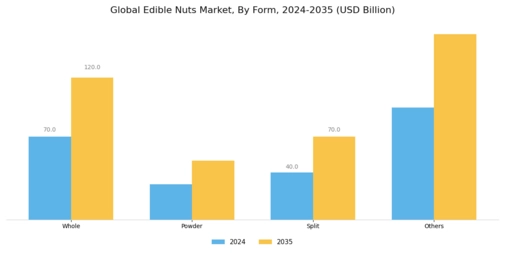Edible Nuts Market Segment Image 2