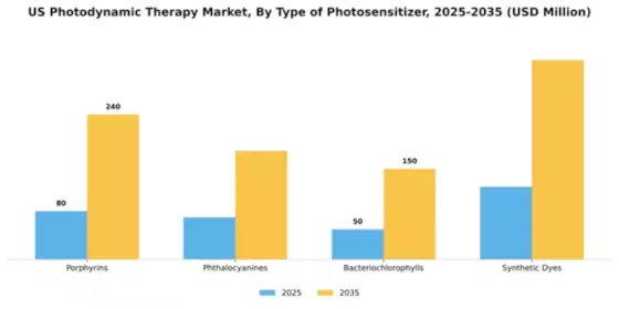 United States Photodynamic Therapy Market Segment Image 2