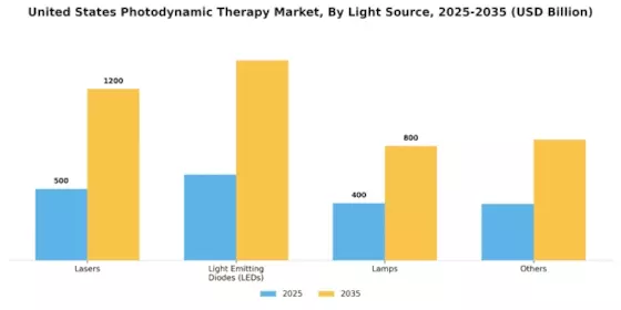 United States Photodynamic Therapy Market Segment Image 1