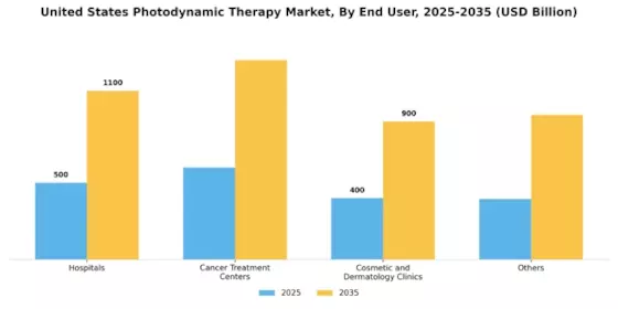 United States Photodynamic Therapy Market Segment Image 3