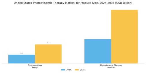 United States Photodynamic Therapy Market Segment Image 0