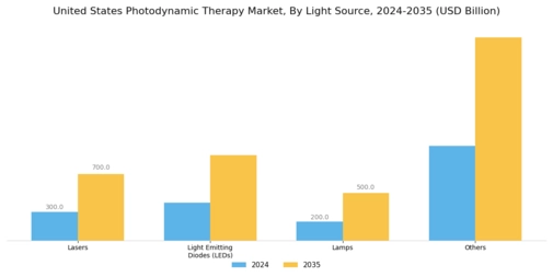 United States Photodynamic Therapy Market Segment Image 1