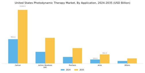 United States Photodynamic Therapy Market Segment Image 2