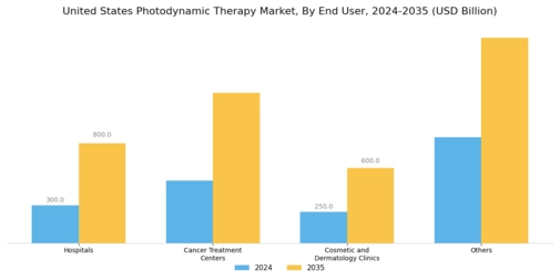 United States Photodynamic Therapy Market Segment Image 3