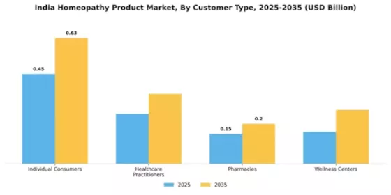 India Homeopathy Product Market  Segment Image 1