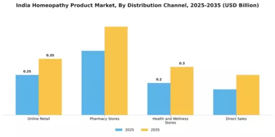 India Homeopathy Product Market  Segment Image 2