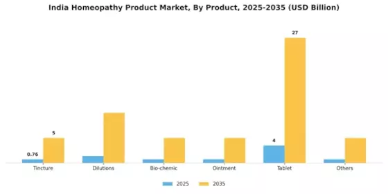 India Homeopathy Product Market  Segment Image 0