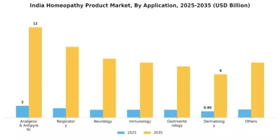 India Homeopathy Product Market  Segment Image 1