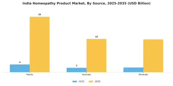 India Homeopathy Product Market  Segment Image 2