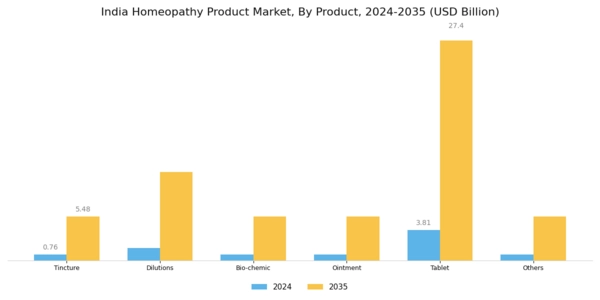 India Homeopathy Product Market  Segment Image 0