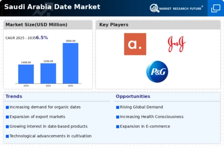  Saudi Arabia Date Market Infographic