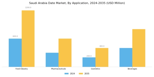  Saudi Arabia Date Market Segment Image 0