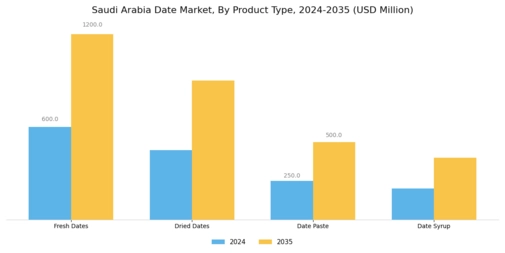  Saudi Arabia Date Market Segment Image 1