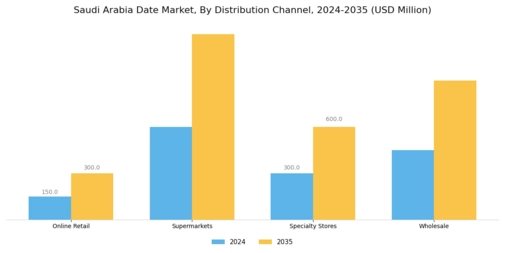  Saudi Arabia Date Market Segment Image 2
