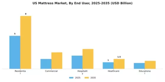 United States Mattress Market Segment Image 1